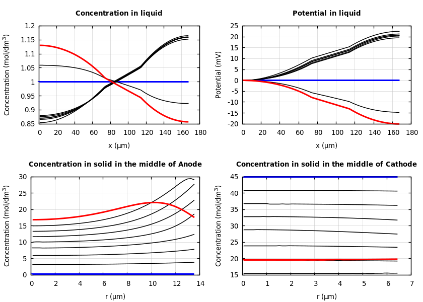 Concentrations and potentials