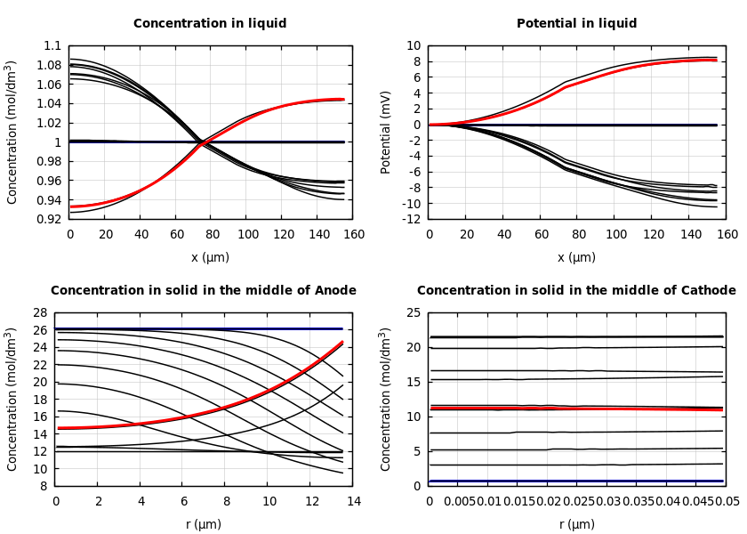 Concentrations and potentials