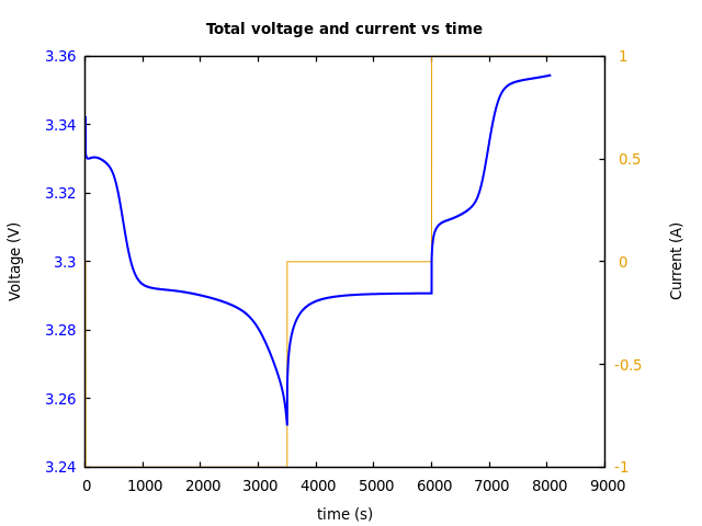 Voltage and currents