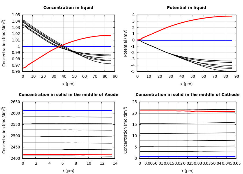 Concentrations and potentials