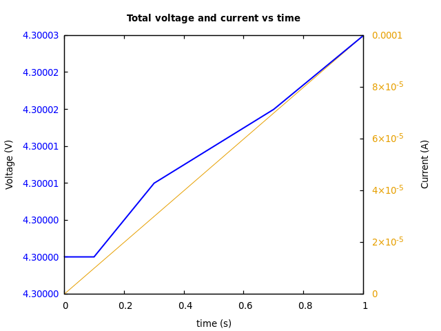 Voltage and currents