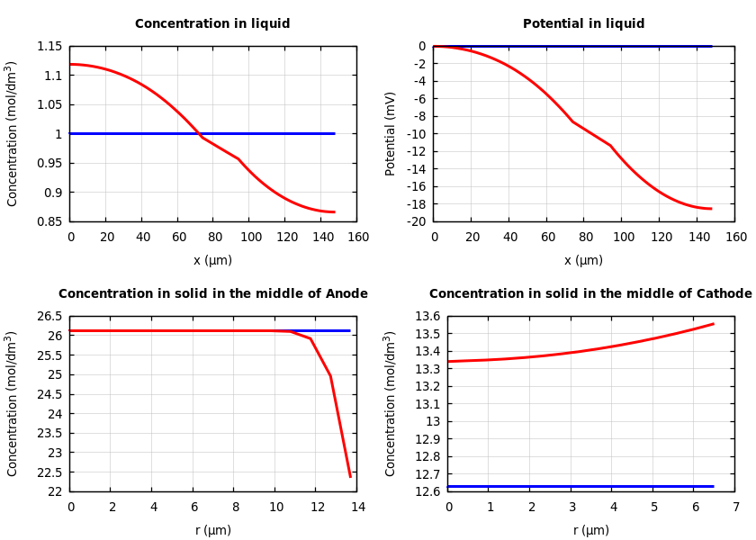 Concentrations and potentials