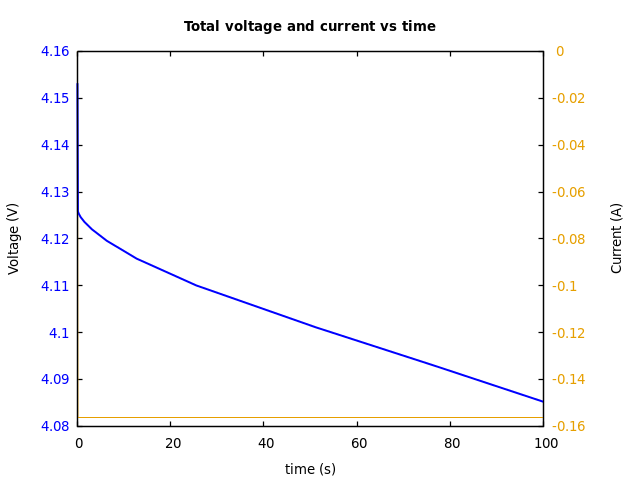 Voltage and currents