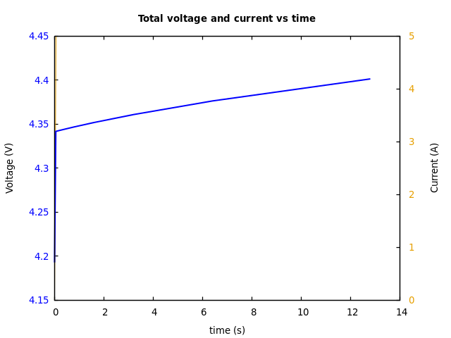 Voltage and currents