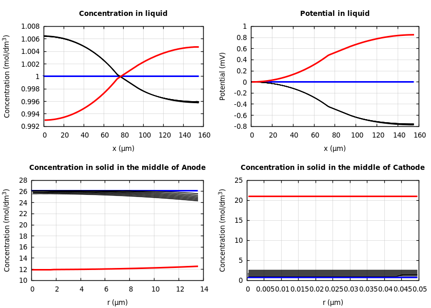 Concentrations and potentials