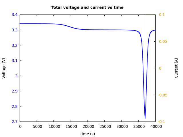 Voltage and currents