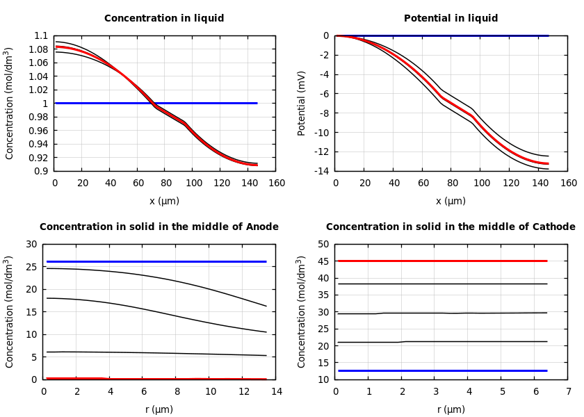 Concentrations and potentials