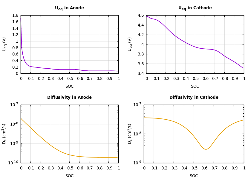 Parameters