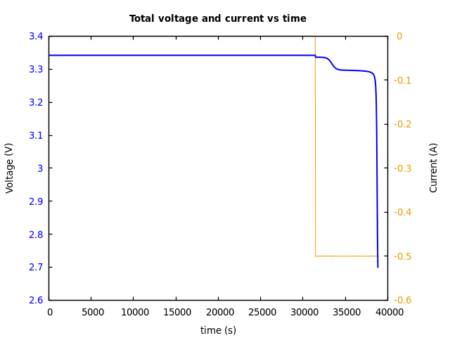 Voltage and currents
