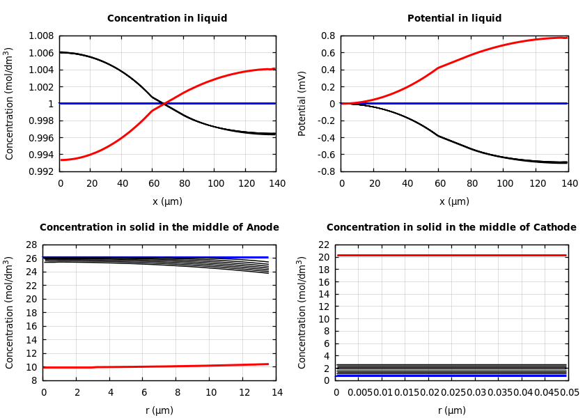 Concentrations and potentials