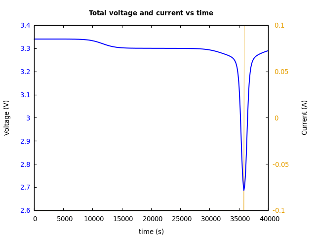 Voltage and currents