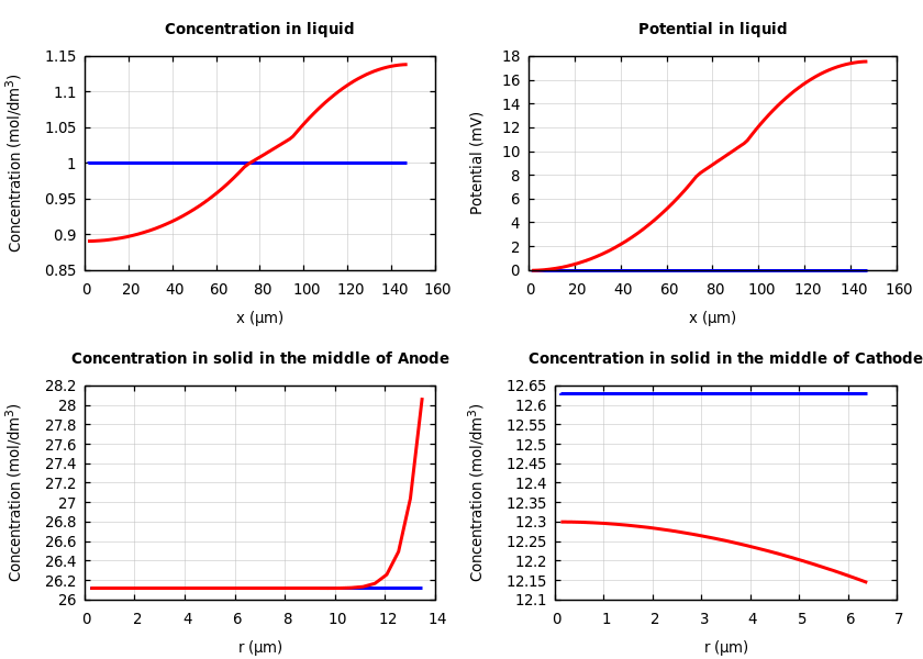 Concentrations and potentials