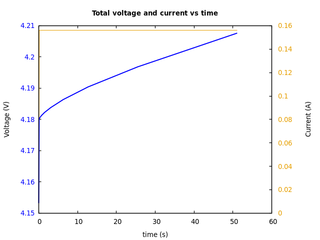 Voltage and currents