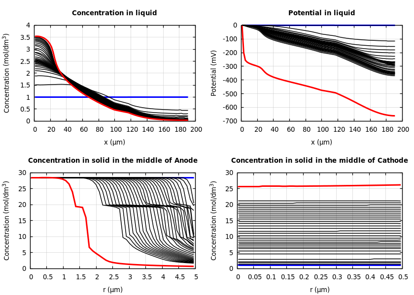 Concentrations and potentials