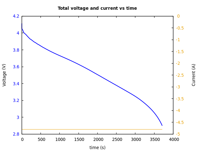 Voltage and currents