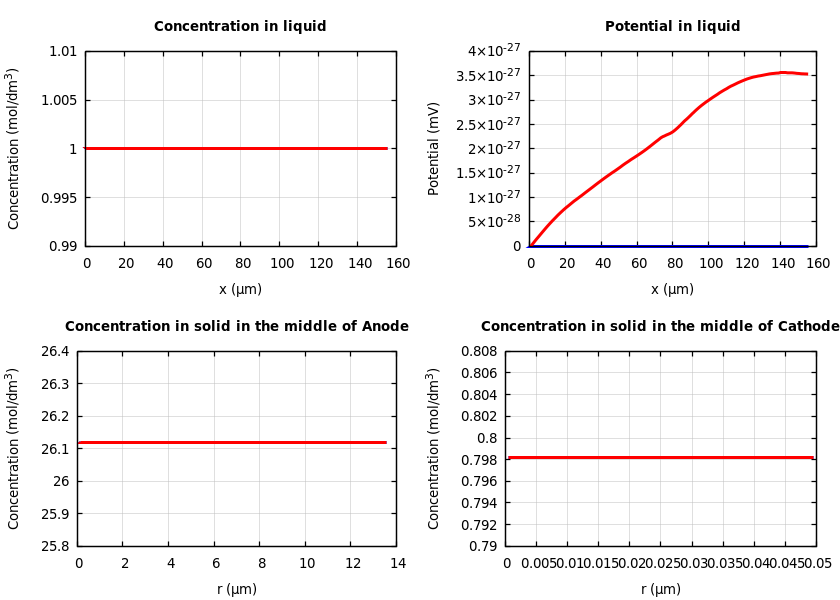 Concentrations and potentials