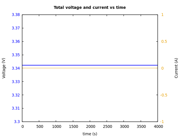 Voltage and currents