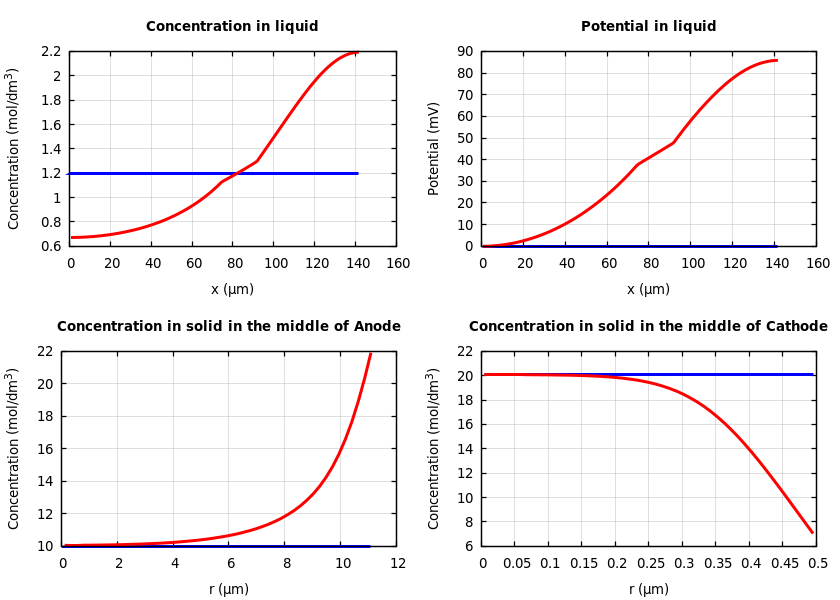 Concentrations and potentials