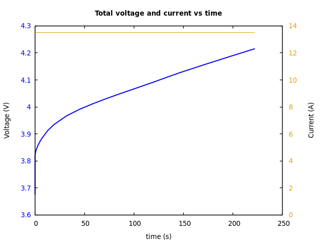 Voltage and currents