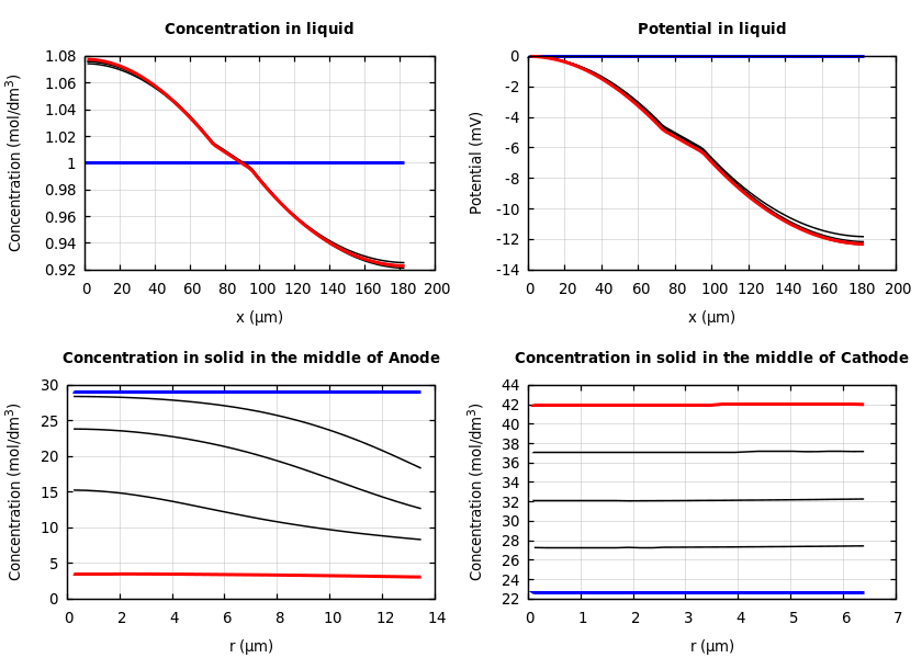Concentrations and potentials