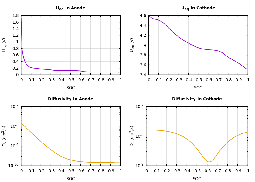 Parameters