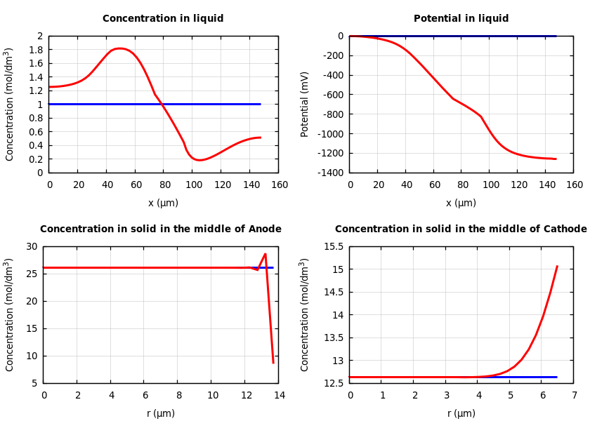 Concentrations and potentials