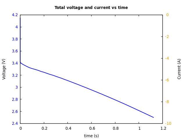 Voltage and currents