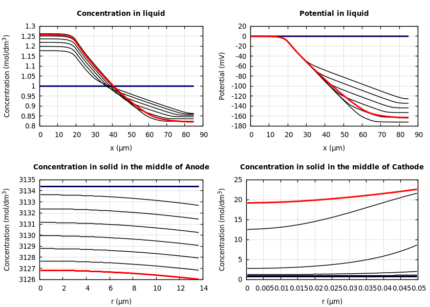 Concentrations and potentials