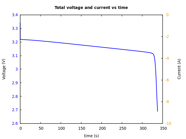 Voltage and currents