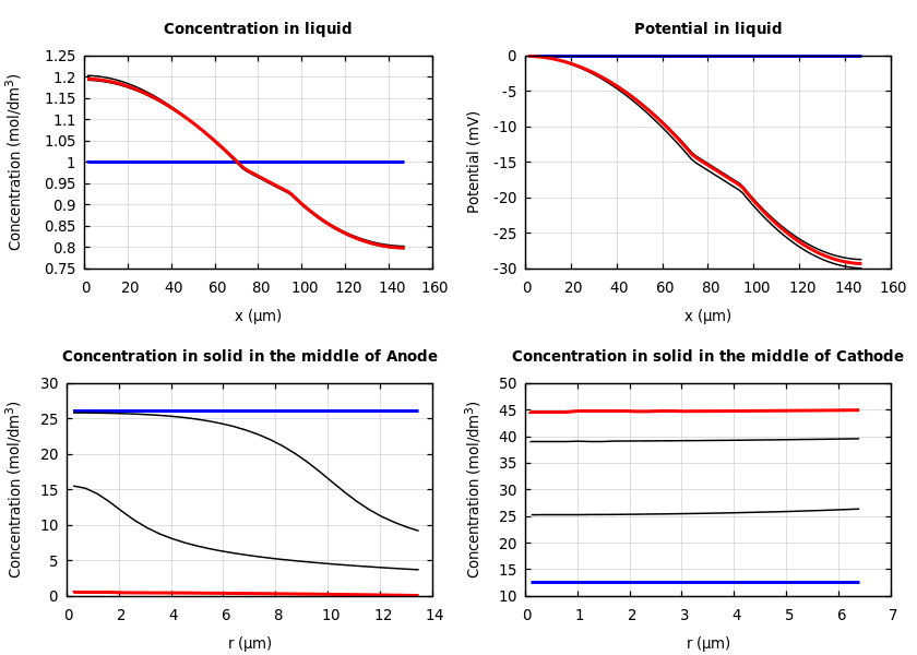 Concentrations and potentials