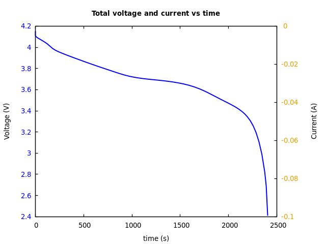 Voltage and currents