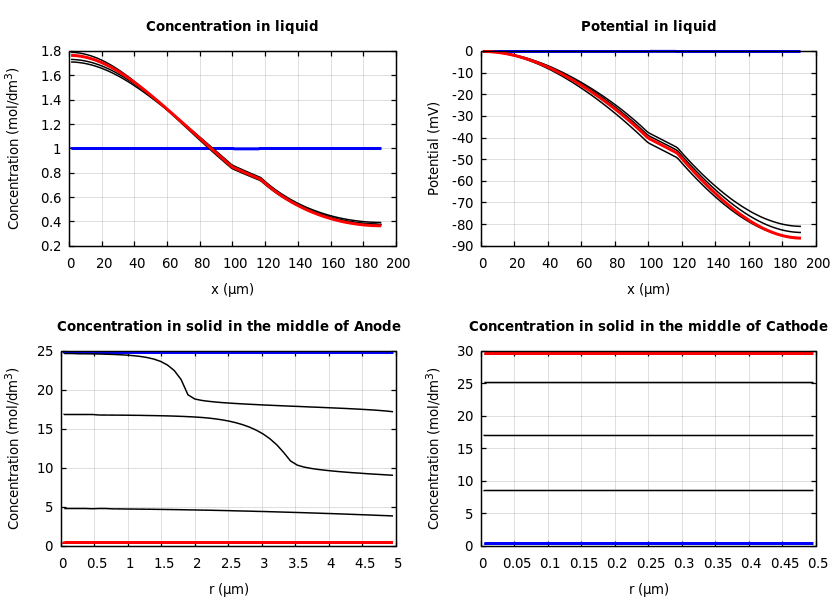 Concentrations and potentials