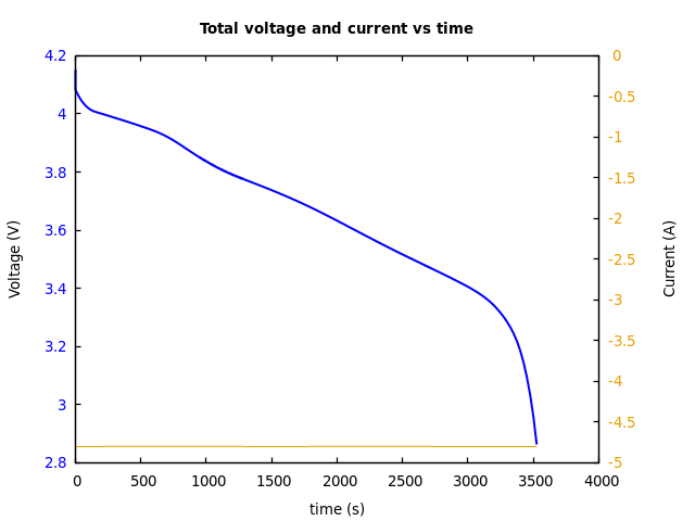 Voltage and currents