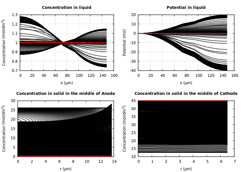 Concentrations and potentials