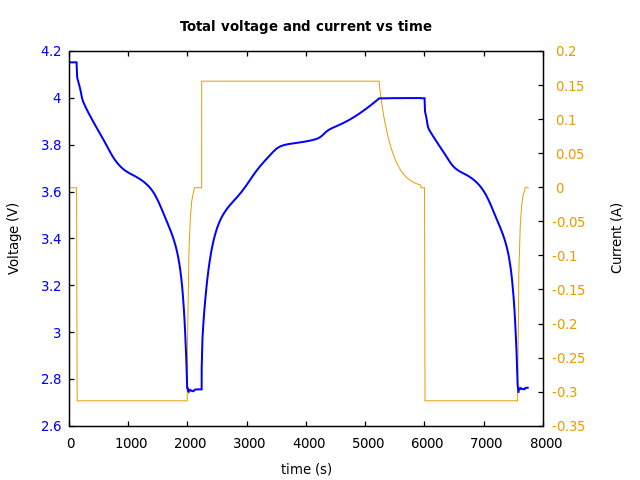 Voltage and currents