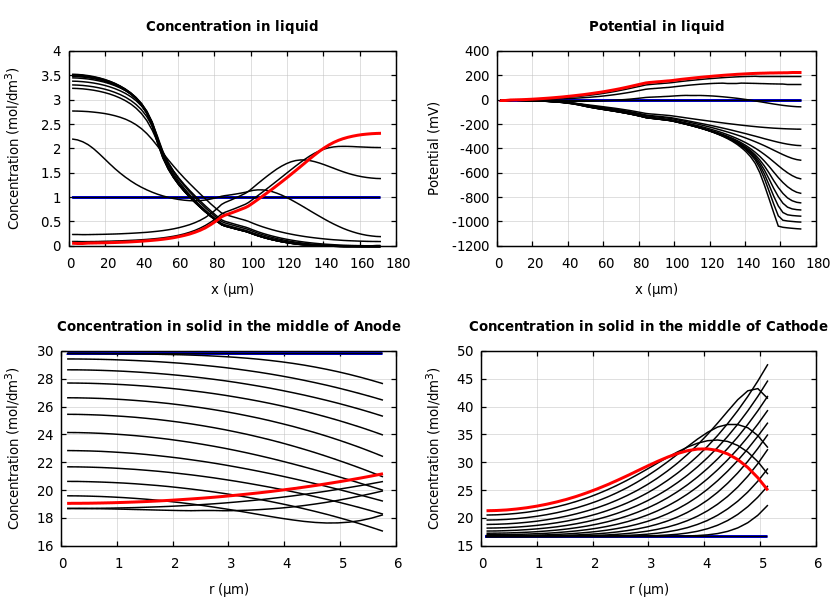 Concentrations and potentials