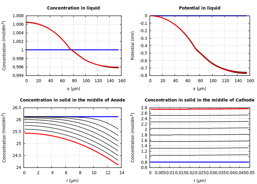 Concentrations and potentials