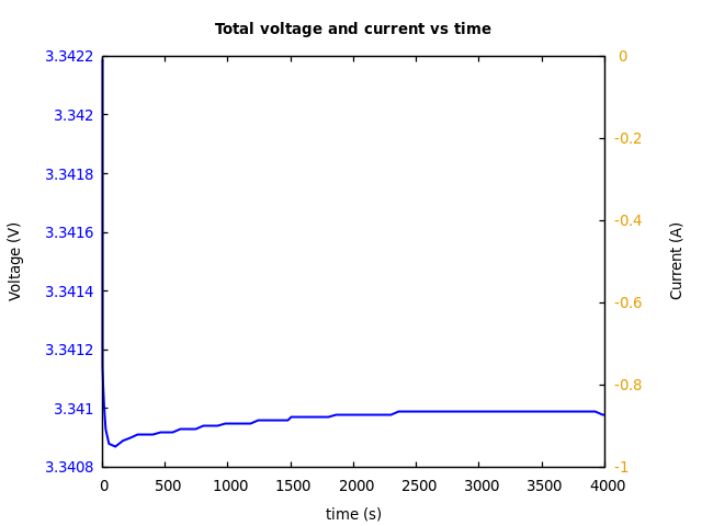 Voltage and currents