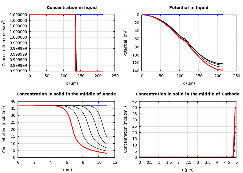 Concentrations and potentials