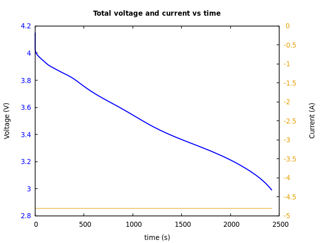 Voltage and currents