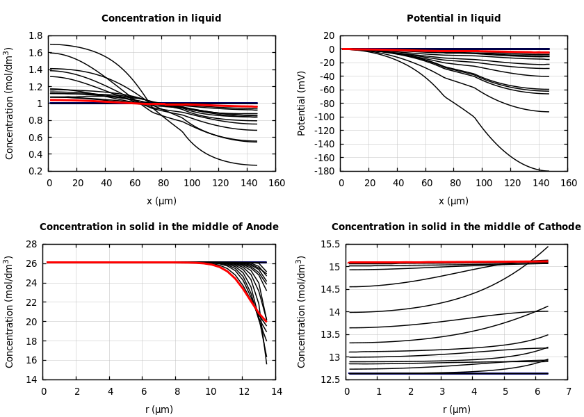 Concentrations and potentials