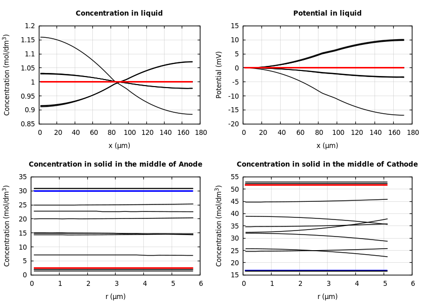 Concentrations and potentials