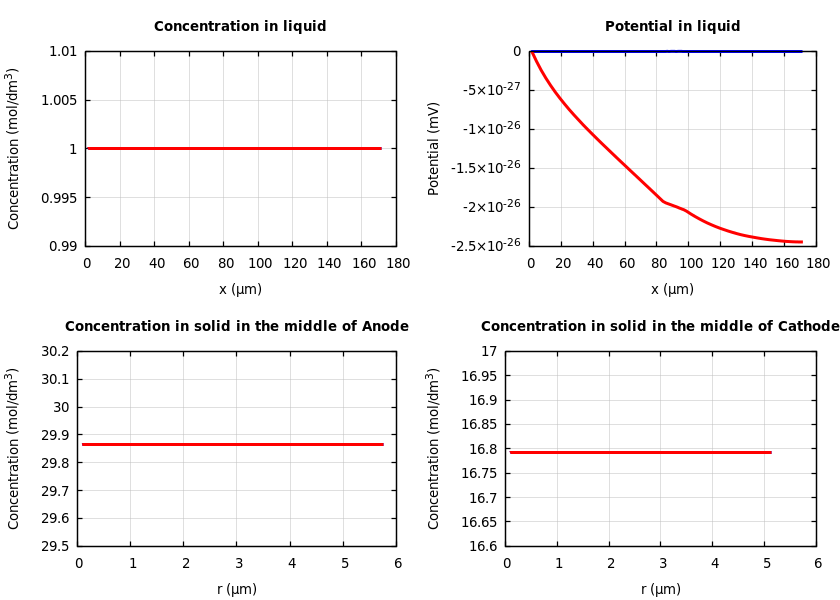 Concentrations and potentials