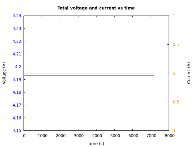 Voltage and currents