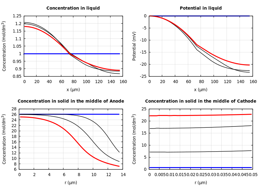 Concentrations and potentials