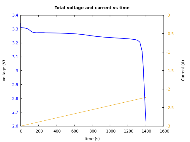 Voltage and currents