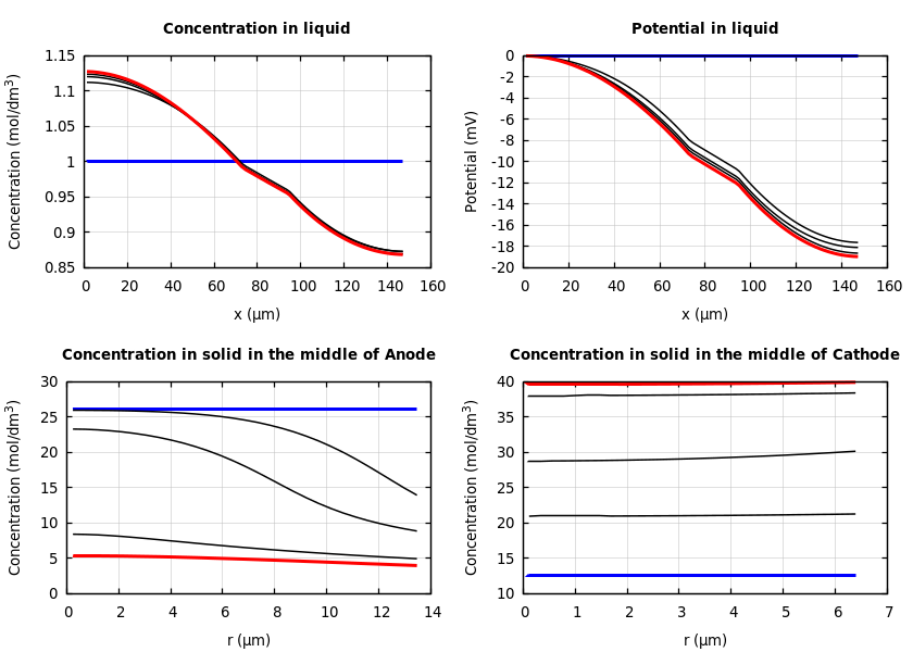 Concentrations and potentials