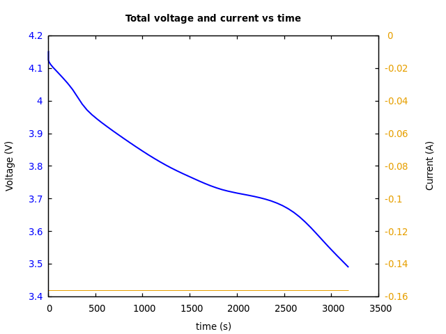 Voltage and currents