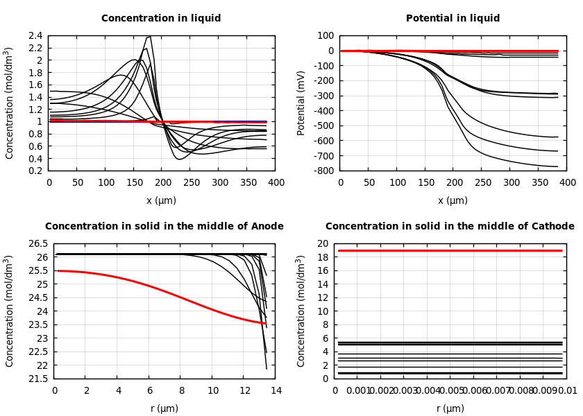 Concentrations and potentials