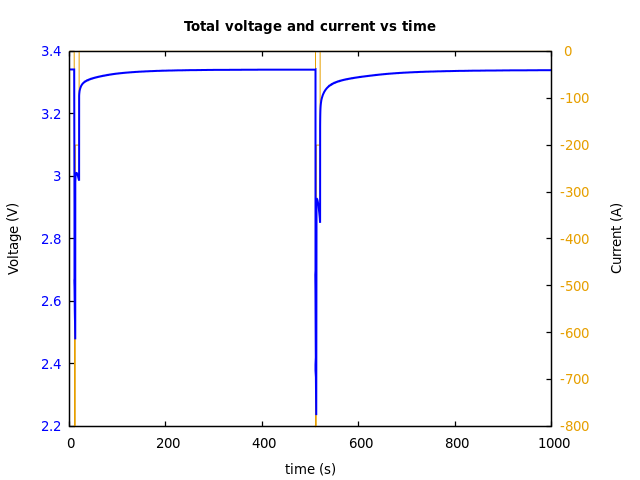 Voltage and currents